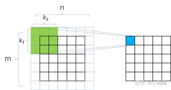 一文看懂深度学习中的各种卷积层 知乎
