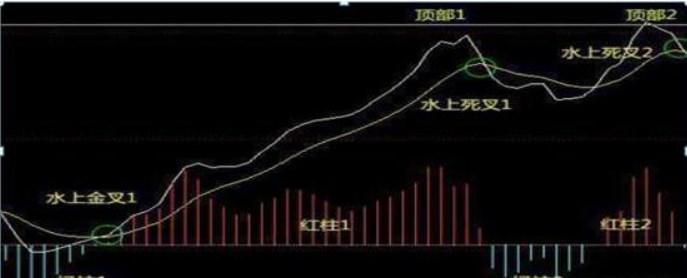 我用了3年时间从亏损80万到赚560万只因牢记macd水下金叉买水下死叉抛