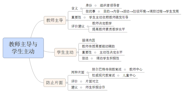 思维导图法