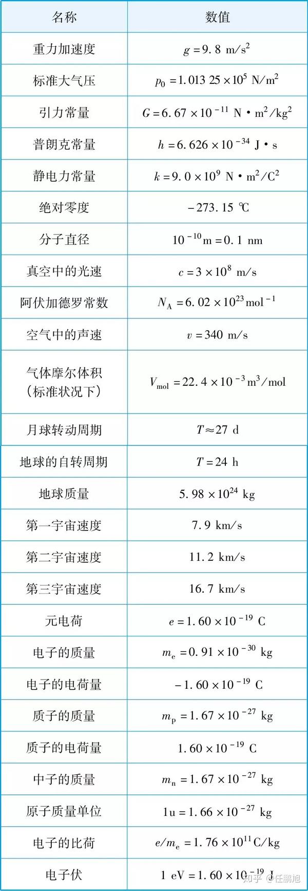 高中物理公式大全总结整理版