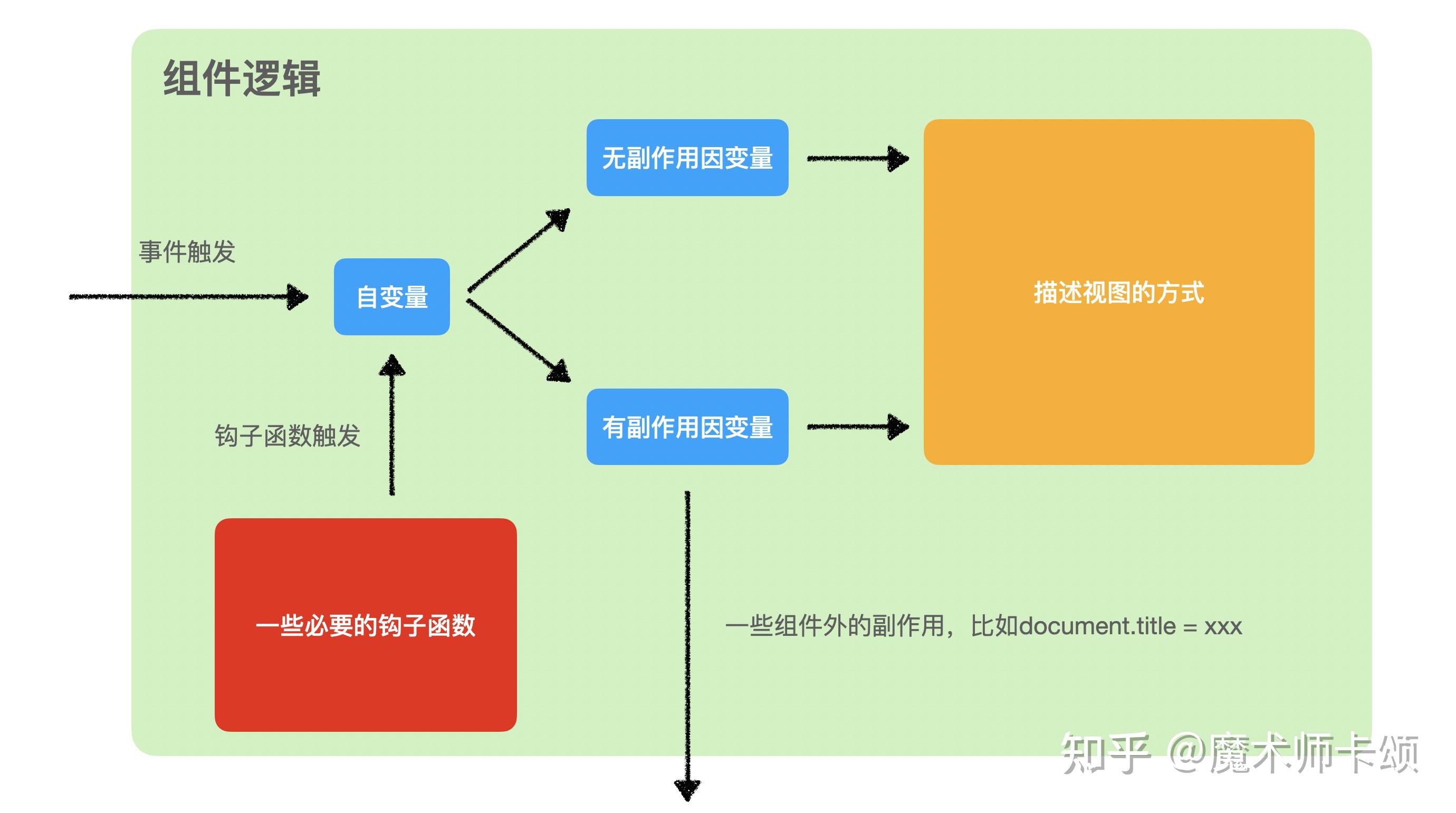 自变量,因变量与响应式更新