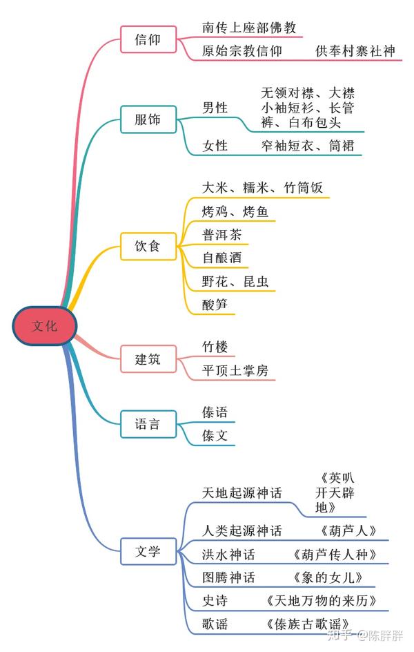 用导图看傣族民族艺术,感受少数民族文化