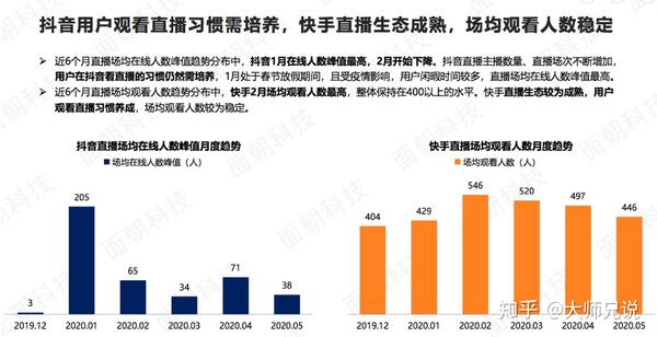 抖音快手用户分析,数据来源:面朝科技