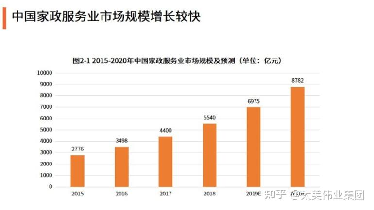 家政服务行业现状与痛点分析