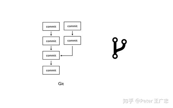 fork 是什么意思?