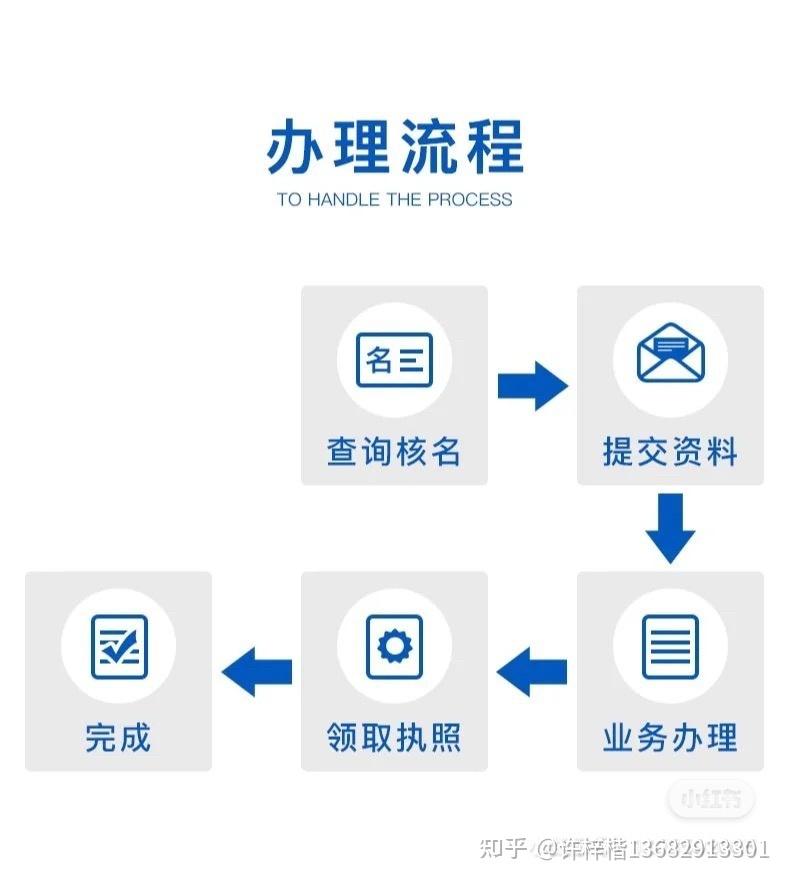 一,注册公司的流程许梓楷13682913301