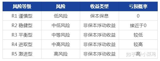 如果你的风险等级偏低,我们建议购买r2等级以下的净值类理财产品.