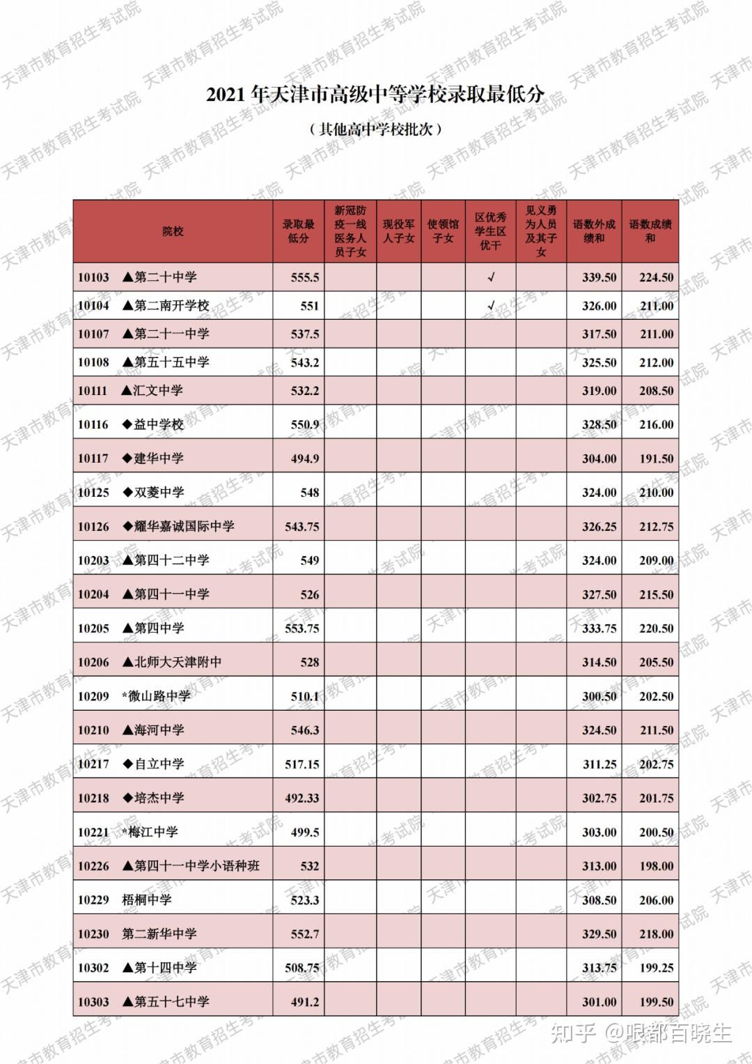 2021年天津市内六区中考录取分数线出来啦你被录取了吗