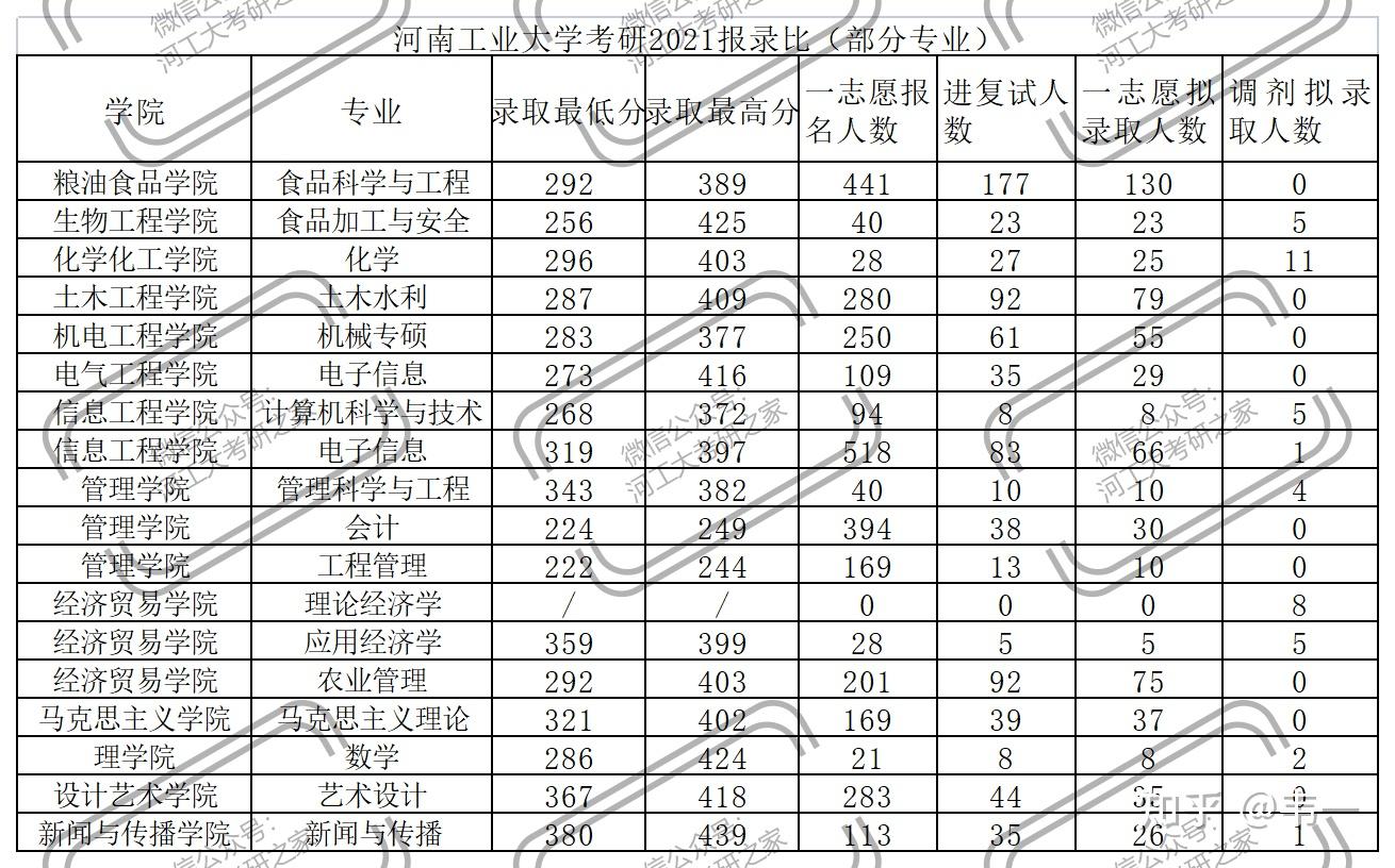 2021河南工业大学考研报录比