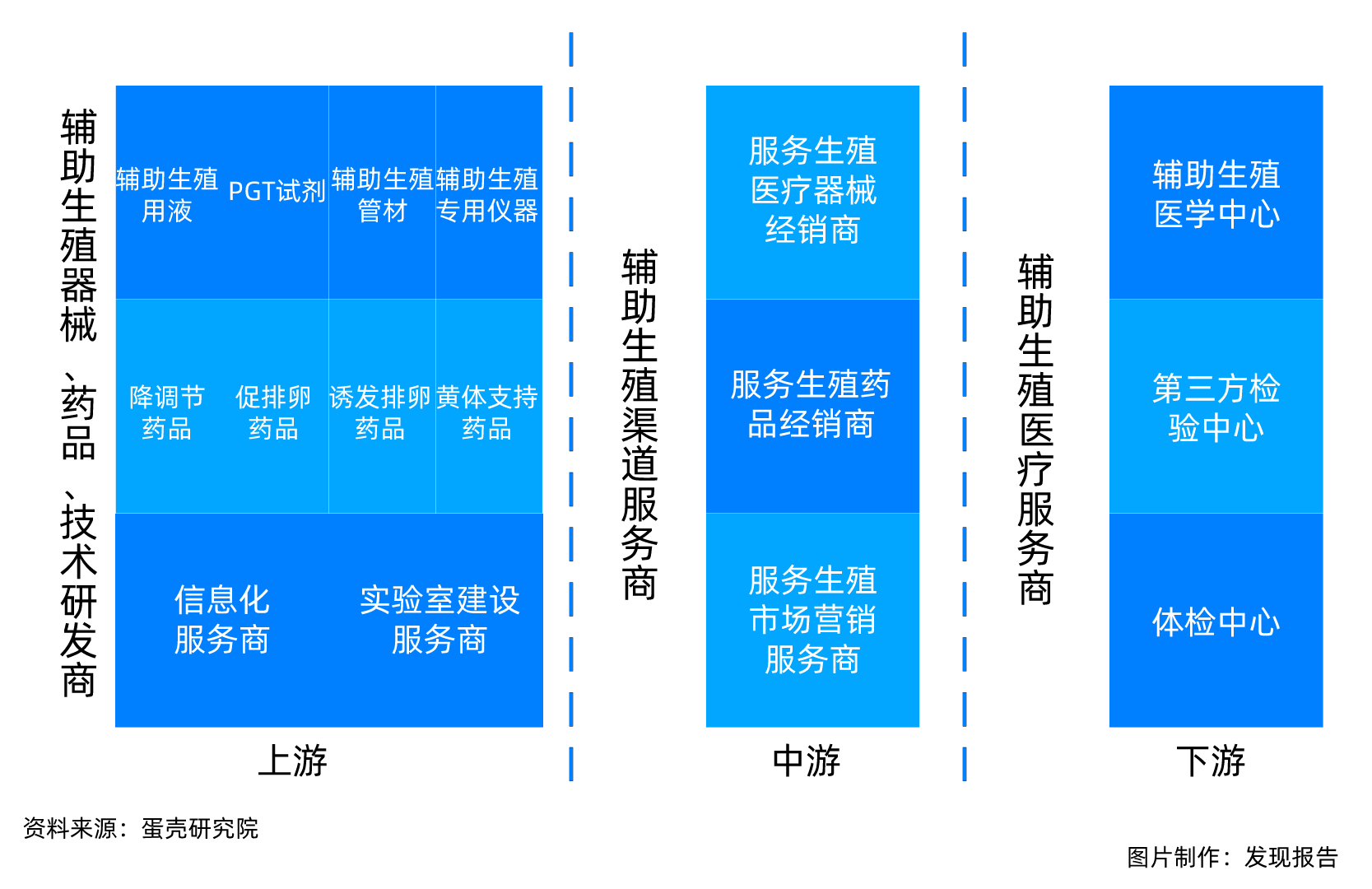 辅助生殖产业链的上游为器械,药品和技术研发商,中游为器械,药品经销