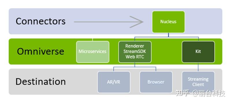 Omniverse 教程 1 NVIDIA Omniverse 入门指南 知乎