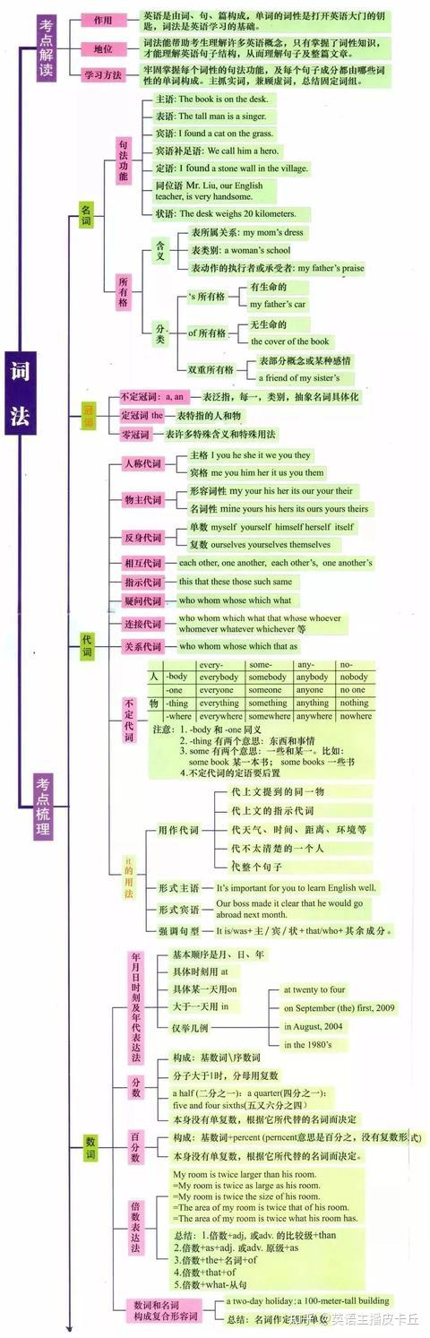 初高中阶段英语全部语法思维导图总结,一目了然