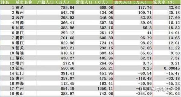 湛江人口2018总人数口多少湛江全市总人口为763万,户籍人口仅次于广州