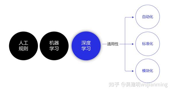 深度学习模型具有通用性特点在此之前,不同流派的机器学习算法理论和