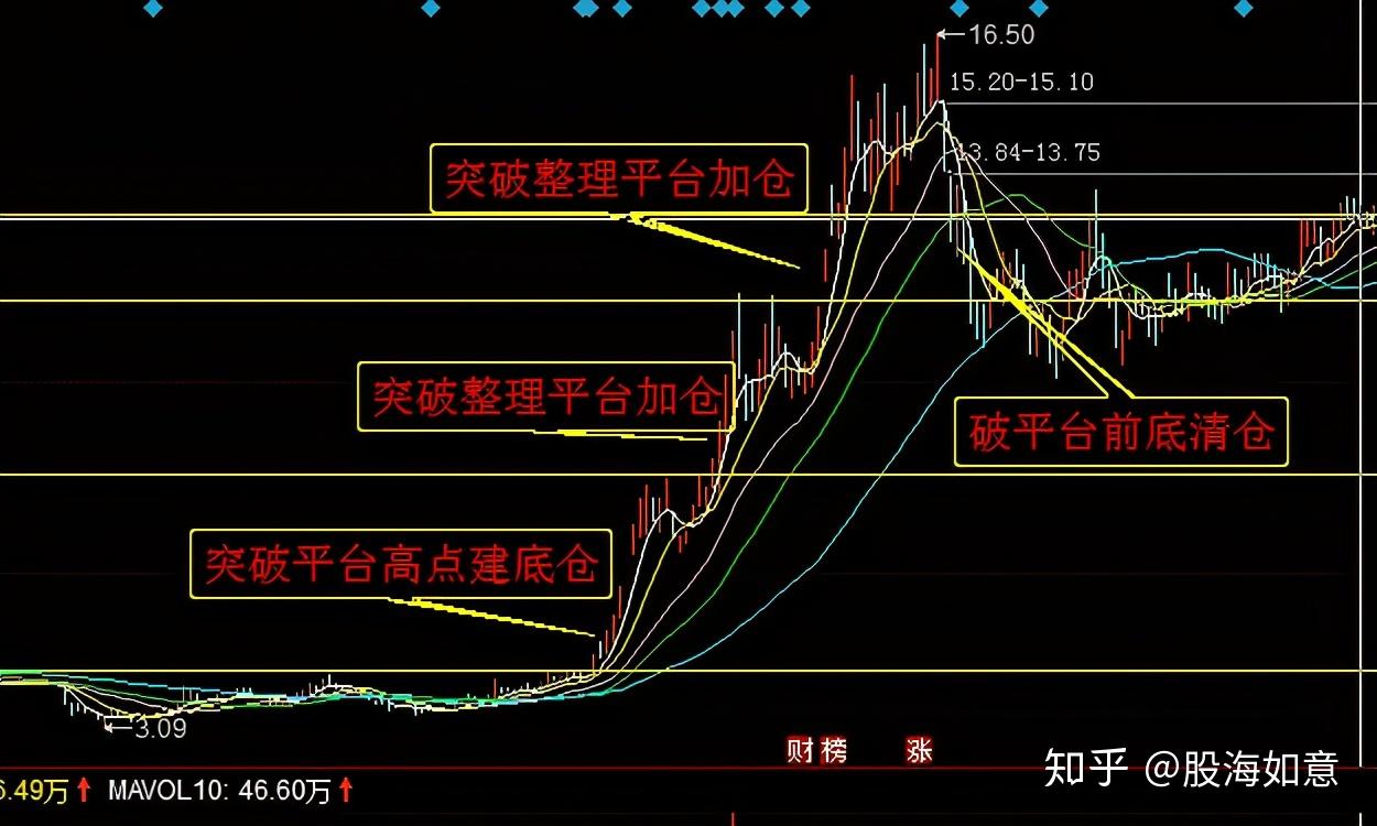 杰西利弗莫尔投机之王关键点买入法值千金