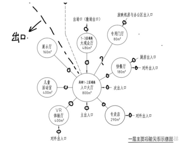 09气泡图丨位置暗示2019电影院实战笔记