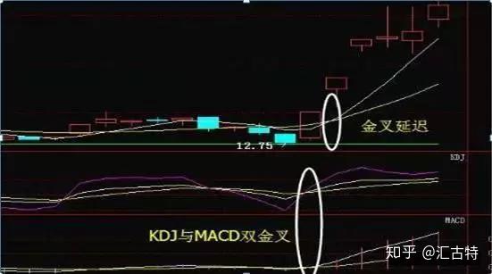 kdj macd"双剑合璧