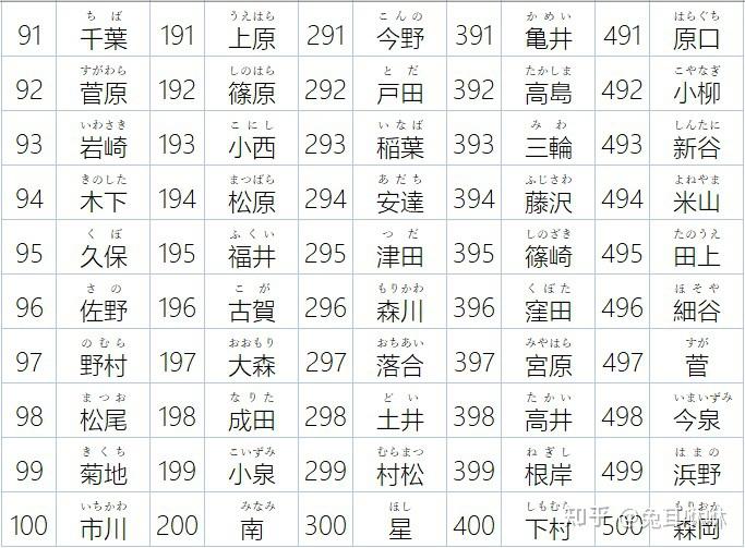 日本姓氏的百家姓