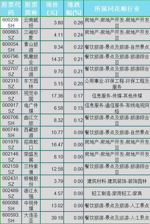 海南瑞泽 峨眉山a 顾地科技 云南城投 三湘印象 黄山旅游 凯撒旅业