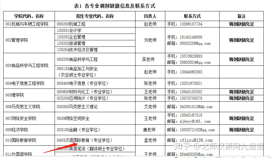 研究生院于2020年2月24日发布"长春大学2020年硕士研究生预调剂公告"