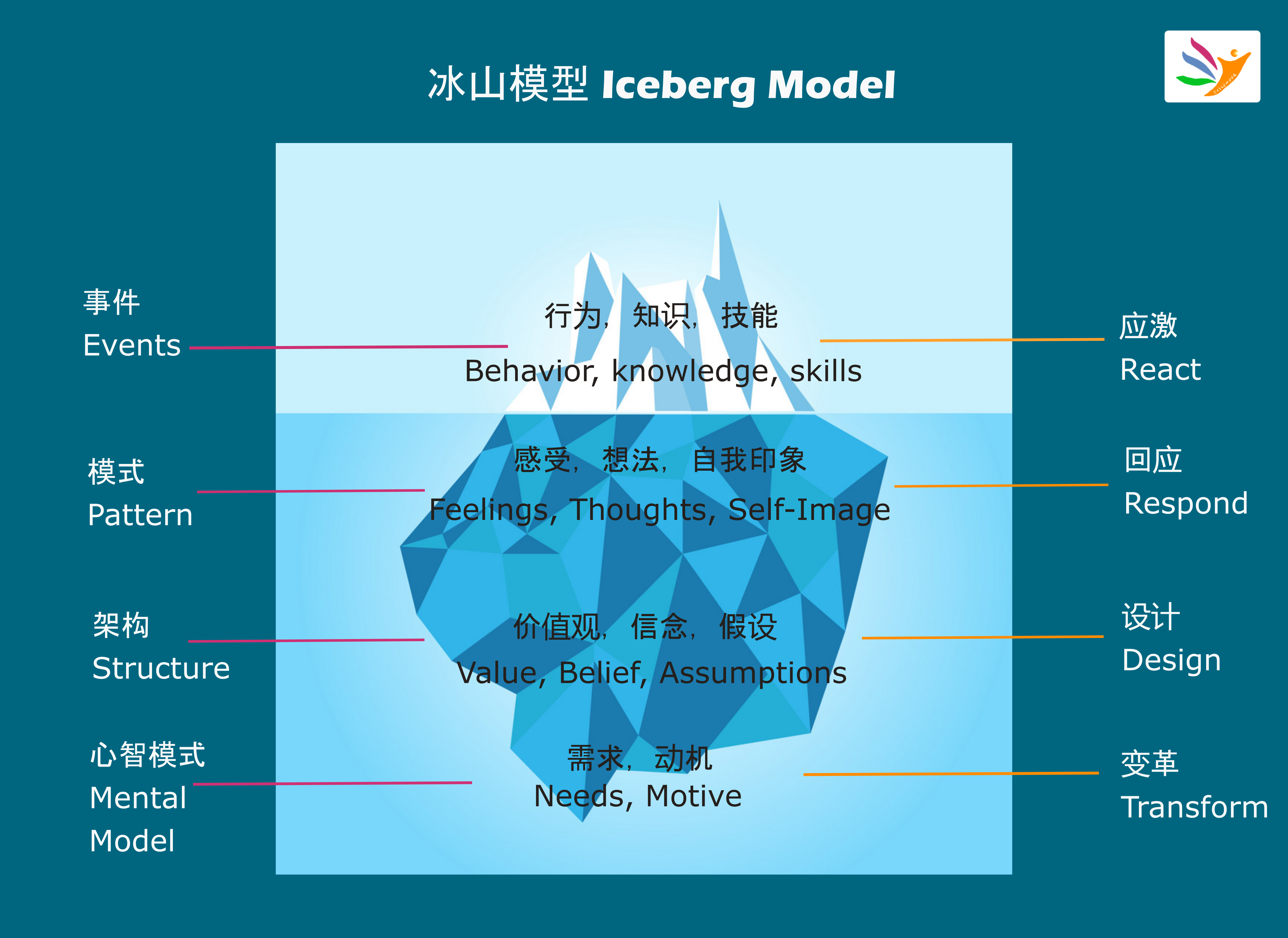 自我发现01方法论挖掘冰山下面的宝藏