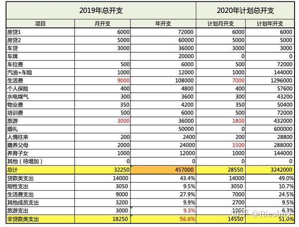 只要3张表,轻松完成年度收支盘点