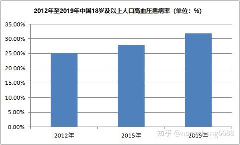 高血压患病率持续增高神仙草让你远离三高