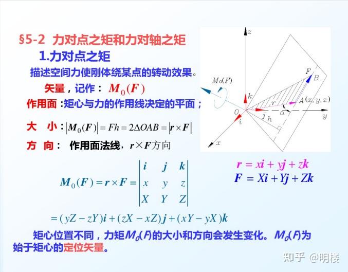 在三维空间下,力对转轴点的力矩可以分解为在x,y,z方向上的力fx,fy,fz