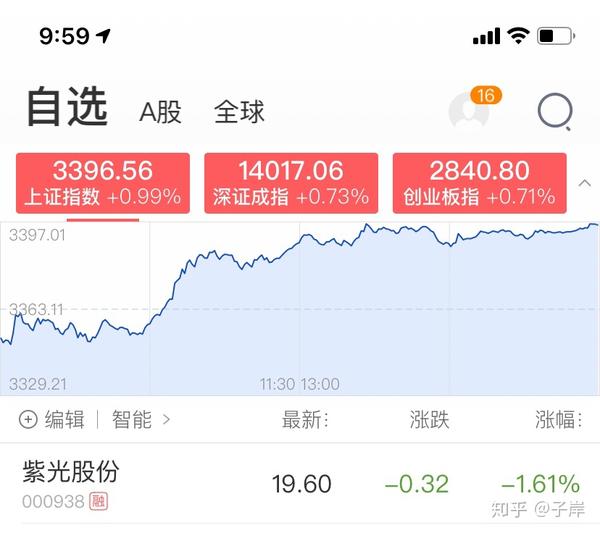 紫光股份大涨,低价的时候没有入手,学到一个道理为一个股票估值,低于