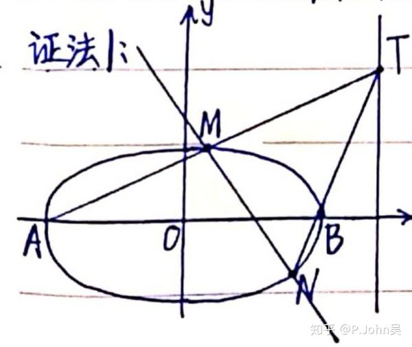 椭圆是圆吗 zhuanlan.zhihu.com