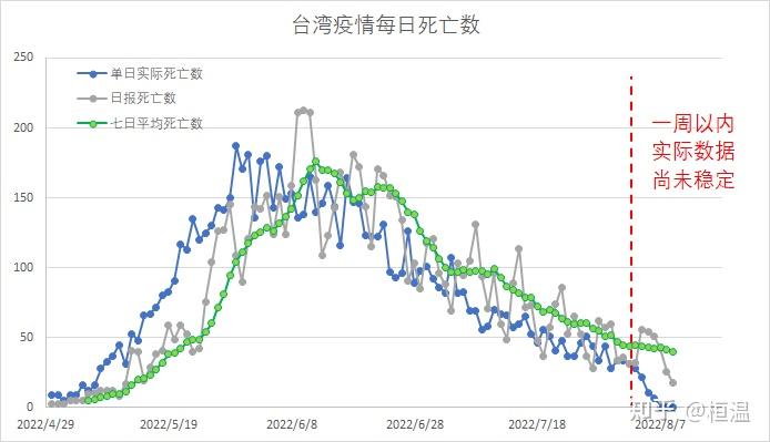 8月9日中国台湾新增本土新冠确诊病例23458例死亡18例目前台湾疫情