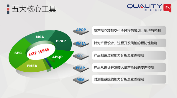 干货|一张图搞懂iatf16949中的五大核心工具间的关系