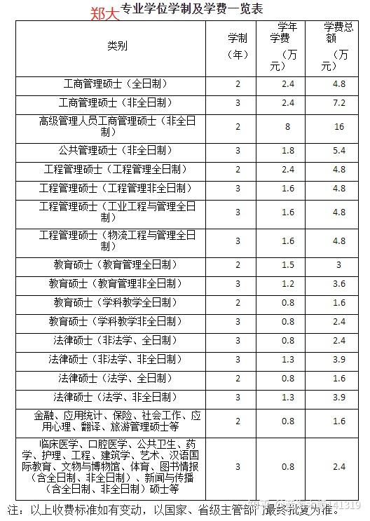 郑大和河南财经政法大学2022硕士学费一览表