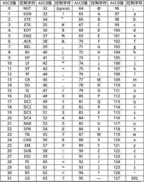 计算机ascll码