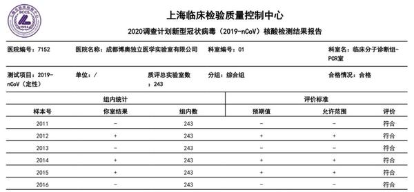 博奥旗下6家检验所满分通过新冠病毒核酸检测室间质评