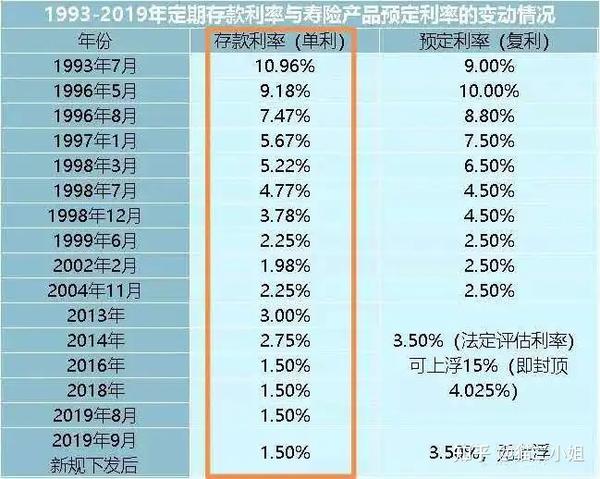 1993-2019年银行一年期定期存款利率从11个点到现在的1.5个点.