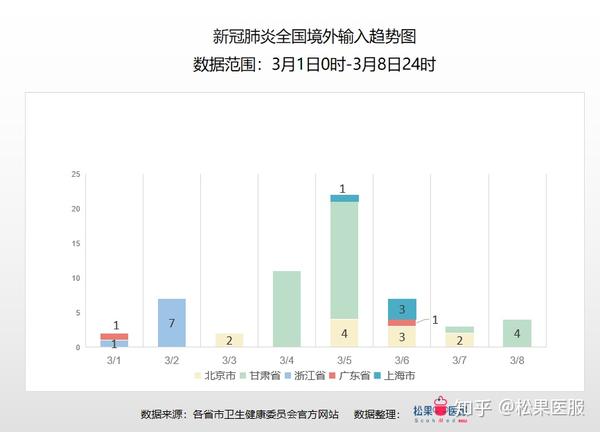 全国疫情数据分析-截止3月8日