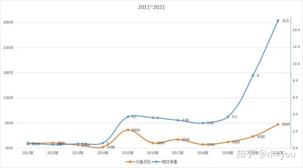 2020年至2021年是大牛市捡钱了