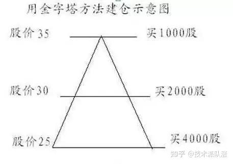 如果我们学会了金字塔建仓法,虽然不一定赚到钱,但是解套还是不成问题