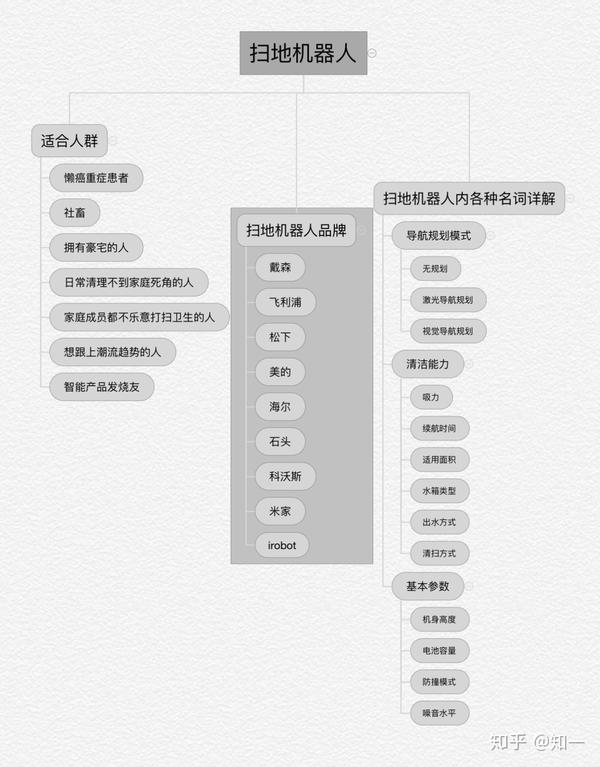 2020扫地机器人分析与推荐(各品牌各系列参数,专业名词详解)