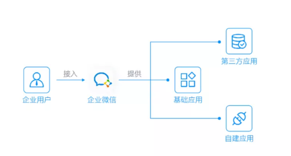 哪些企微工具能够助力企业微信开展私域流量运营?