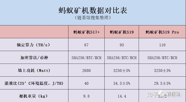 比特大陆新发两款s19系列蚂蚁矿机最高算力达110ths