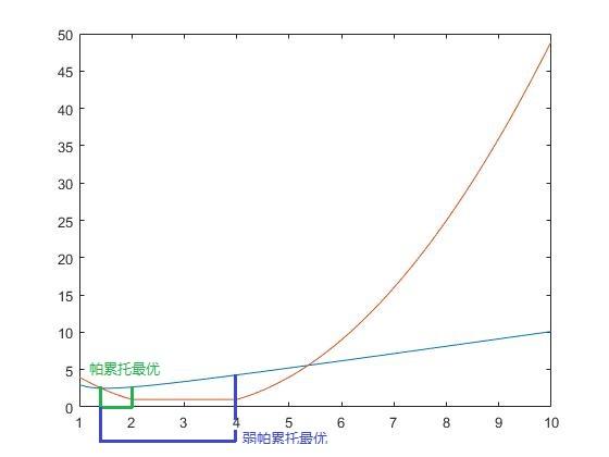 多目标规划问题的绝对最优解有效解帕累托最优解和弱有效解弱帕累托最