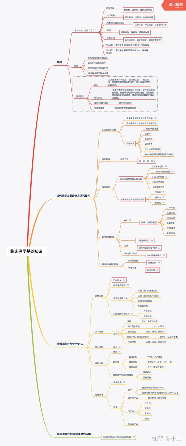 思维导图来喽