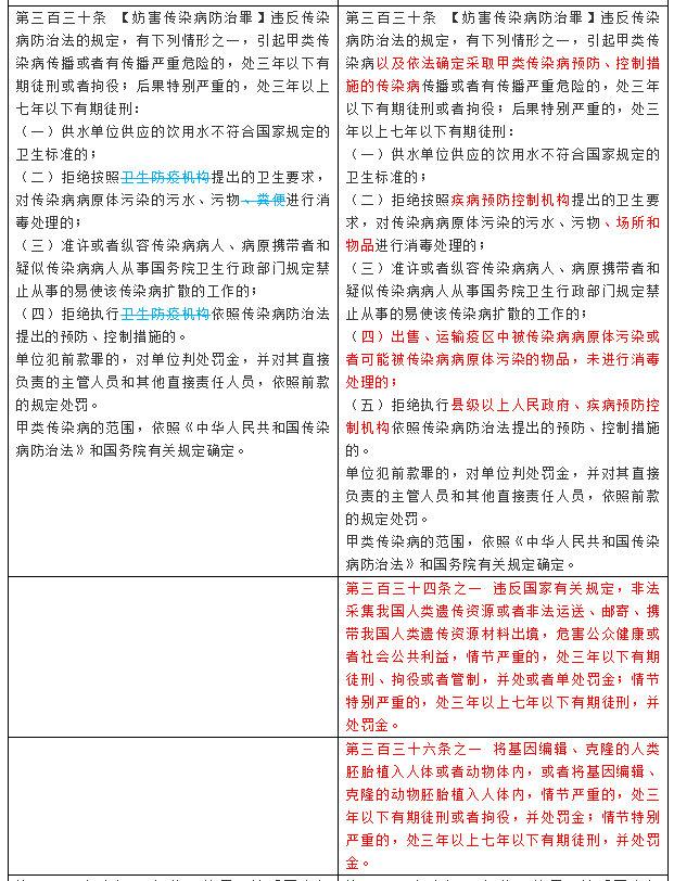 新法必考刑法修正案十一新旧条文对照表简版