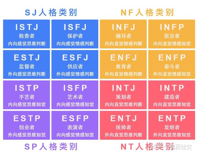 mbti十六种人格类型在以上四个维度中,每个人都可以找到自己对应的