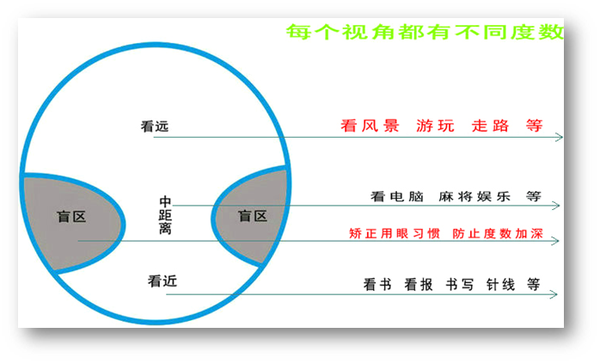 按功能来分:有抗疲劳眼镜,防蓝光眼镜,遮阳镜(染色片,偏振片,变色片)