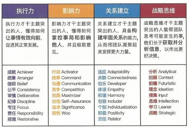 盖洛普优势才干小知识