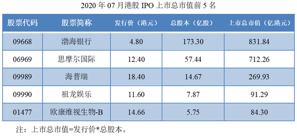 金融街物业,渤海银行,正荣服务等11只新股的发行位于1~10港元区间