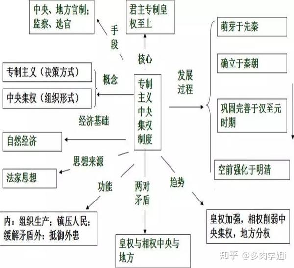 (3)封建社会后期,选官制度逐渐僵化,明清八股取士,禁锢思想,束缚人才